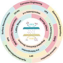 Transition metal-based heterojunctions for alkaline electrocatalytic water splitting