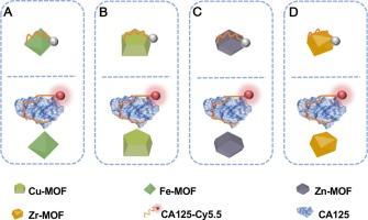 Metal organic frameworks (MOFs)-based fluorescent CA125 analysis: A comparative study of the quenching effects of MIL-101, Cu-MOF, ZIF-8, UiO-66