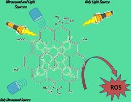 Preparation of cysteine-functionalized graphene quantum dots – Zinc phthalocyanines supramolecular hybrid system and their sono-photochemical studies