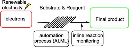 Automation in electrifying flow organic synthesis