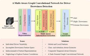 A multi-aware graph convolutional network for driver drowsiness detection