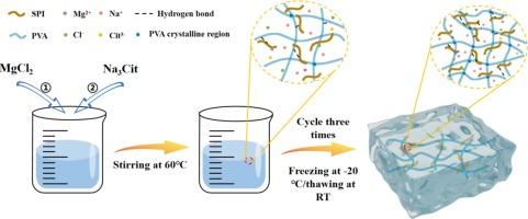 One-pot preparation of strong, tough, frost-resistant and recyclable organohydrogels via Hofmeister effect and its application for electronic devices