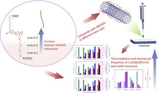 Enhanced thermoelectric and mechanical performance of fully conjugated block polythiophene modified with polar ethylene glycol side chains/single-walled carbon nanotube composite materials†