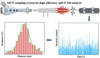 Evaluation of miniaturized ultrasonic nebulization for high-efficiency sampling in characterization of silver nanoparticles by single particle inductively coupled plasma mass spectrometry†