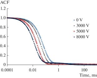 Study of Electroconvection in Magnetic Fluids by Dynamic Light Scattering