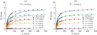 Testing of Theoretical Models Using Experimental Data on Magnetization of Magnetic Polymer Composites