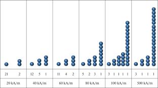 Study of the Dynamics of Model Magnetic Dispersed Media under Magnetic Influence