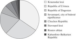 Biotechnological and Natural Factors Determining Crop Yield in Russian Viticulture and Winemaking Terroirs