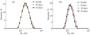 Influence of Gamma Radiation on the Stability and Properties of Poly(Lactide-Glycolide) Nanoparticles in an Aqueous Dispersion