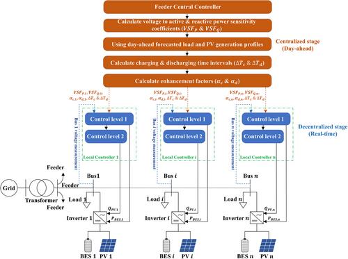 An enhanced sensitivity-based combined control method of battery energy storage systems for voltage regulation in PV-rich residential distribution networks