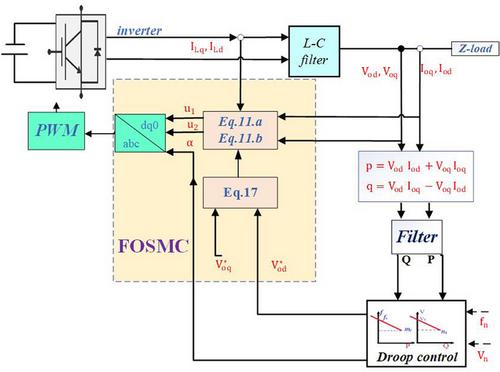 Fractional order slide mode droop control for simultaneous voltage and frequency regulation of AC microgrid