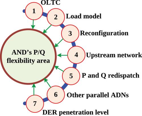 Exploiting the determinant factors on the available flexibility area of ADNs at TSO-DSO interface