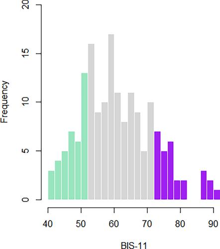 Functional Brain Network of Trait Impulsivity: Whole-Brain Functional Connectivity Predicts Self-Reported Impulsivity