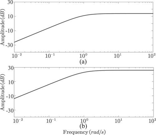 Transient synchronization stability mechanism of PMSG with additional inertia control