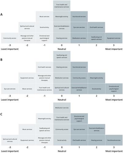 Community Preferences for Allied Health Services in Residential Aged Care