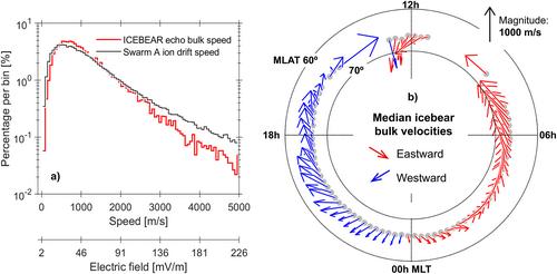 Deriving the Ionospheric Electric Field From the Bulk Motion of Radar Aurora in the E-Region