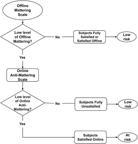 How Mattering and Anti-Mattering Experiences Across Offline and Online Environments Contribute to People's Digital Life Balance and Social Media Addiction