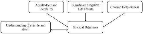 An Exploratory Study on the Suicidal Behaviours of People With Intellectual Disability or Autism: Examining Their Understanding of Suicide and Death, and the Perceptions of Their Direct Support Staff