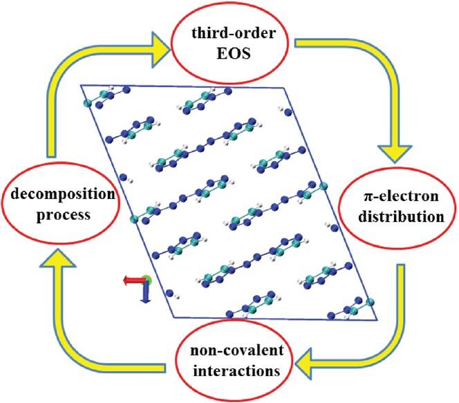 Revealing the Response of Structure and Decomposition Behaviors of 1, 1′-Azobis-1, 2, 3-Triazole to Pressure: A Theoretical Study