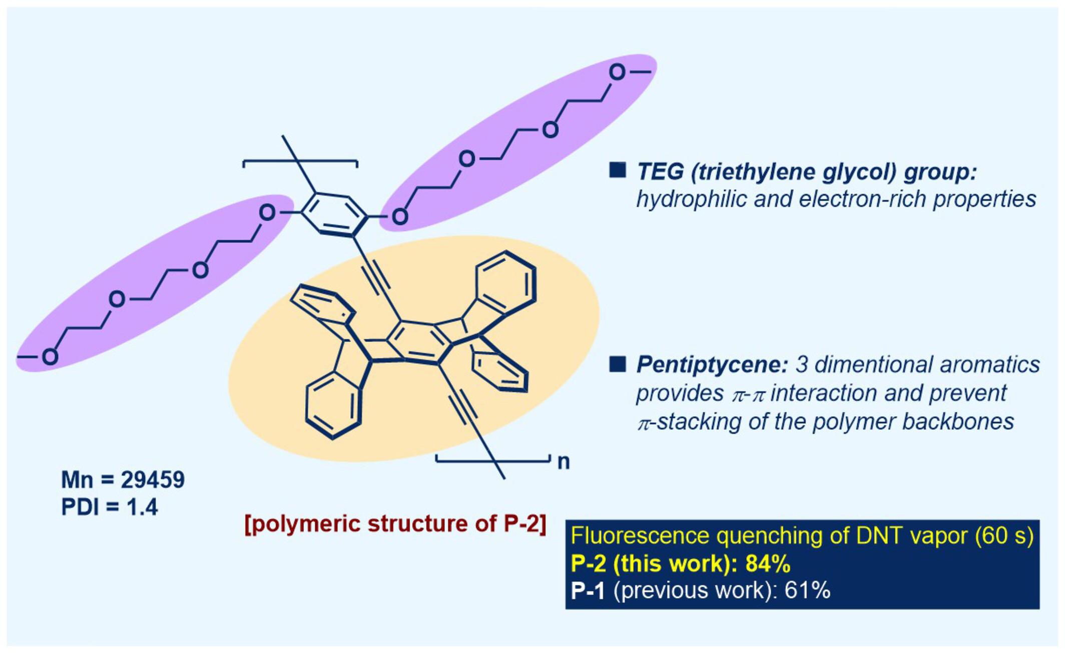 Moisture-resistant nitroaromatic explosive gas sensor based on hydrophilic pentiptycene polymer