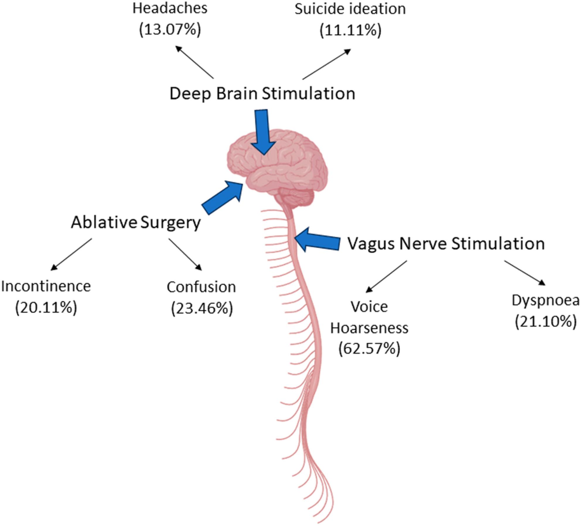 Comparative Side-Effects of Neurosurgical Treatment of Treatment-Resistant Depression