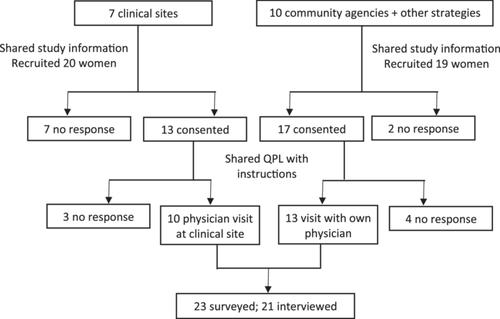 Evaluation of a Question Prompt List About Cardiovascular Disease Risk and Prevention After Hypertensive Pregnancy: A Pilot Study