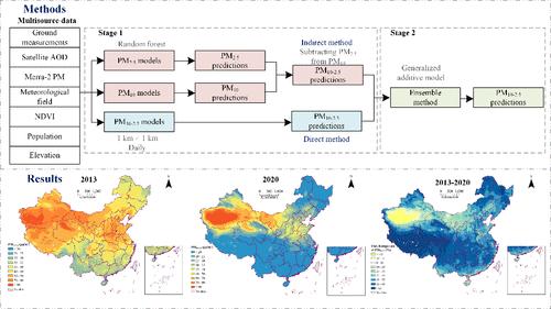 An Ensemble Machine Learning Model to Enhance Extrapolation Ability of Predicting Coarse Particulate Matter with High Resolutions in China