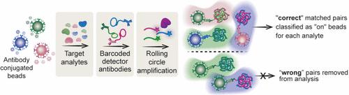 A Multiplexed Digital Platform Enables Detection of Attomolar Protein Levels with Minimal Cross-Reactivity