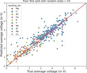 Trends and insights into alloying elements impact on predicted battery voltage in metal-ion batteries