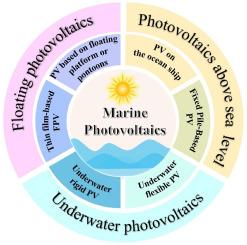 Recent advances in longitudinal spatial area marine photovoltaics