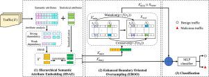 HIDIM: A novel framework of network intrusion detection for hierarchical dependency and class imbalance