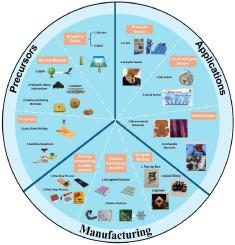 Recent advances in flexible/stretchable sensors using laser-induced three-dimensional porous graphene: From precursor to manufacturing