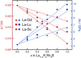 Phase stability of solid solution La1-xRxRh3B (R = Gd, Lu and Sc) compounds with cubic anti-perovskite type structure