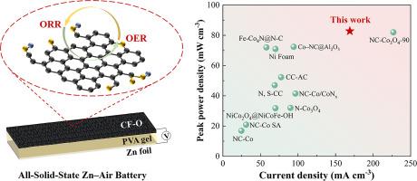 Carbon fiber with superhydrophilic interface as metal-free air electrode for all-solid-state Zn-air batteries