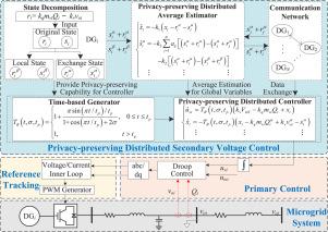 Privacy-preserving distributed secondary voltage control with predefined-time convergence for microgrids