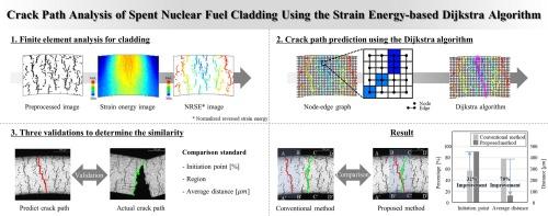 Crack path analysis of spent nuclear fuel cladding using the strain energy-based Dijkstra algorithm