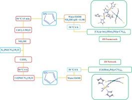 Heteronuclear coordination polymers with imidazole ligand: Synthesis, characterization and alcohol oxidation activities