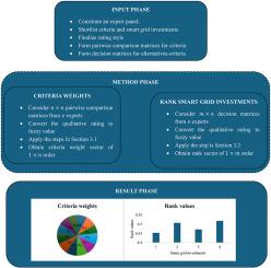 Evaluating smart grid investment drivers and creating effective policies via a fuzzy multi-criteria approach