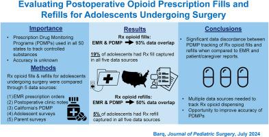 Evaluating Postoperative Opioid Prescription Fills and Refills for Adolescents Undergoing Surgery