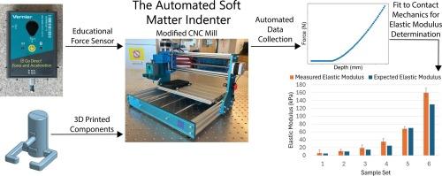 ASMI: An automated, low-cost indenter for soft matter