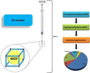 Solid supports and new advanced materials used in microextraction processes metal-organic framework-based solid-phase microextraction for air samples analysis: A mini-review