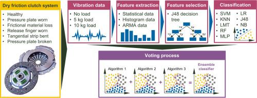 Intelligent fault diagnosis for tribo-mechanical systems by machine learning: Multi-feature extraction and ensemble voting methods