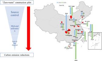 Estimating carbon emission reductions from China's “Zero-waste City” construction pilot program