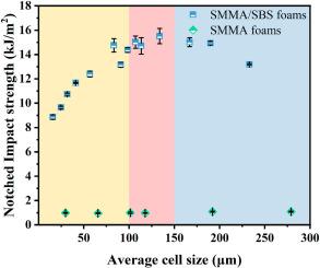 Achieving high impact toughness in injection-molded SMMA foams via the synergistic effects of cell size and SBS