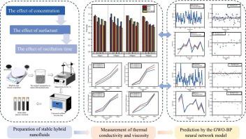 Investigation of thermal properties of TiN/MWCNT-OH hybrid nanofluids and GWO-BP neural network model