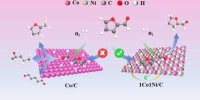 Highly efficient selective hydrogenation of furfural to tetrahydrofurfuryl alcohol over MOF-derived Co-Ni bimetallic catalysts: The effects of Co-Ni alloy and adsorption configuration