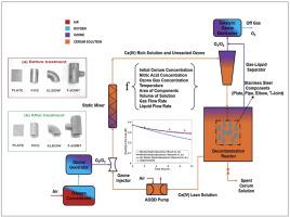 Mathematical modeling of ozone assisted cerium redox process for the surface removal of stainless steel components using a static mixer as gas-liquid contactor