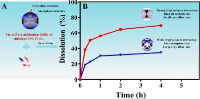 Study on the crystallinity of PEG on the crystalline size of flavonoids in a crystalline dispersion system