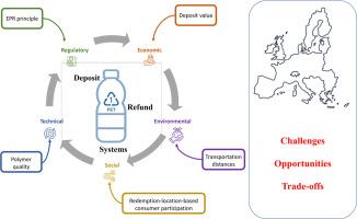 The potential of Deposit Refund Systems in closing the plastic beverage bottle loop: A review