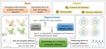 Exploring synergistic efficiency of air pollution and carbon reduction and its influencing factors: Insights from China